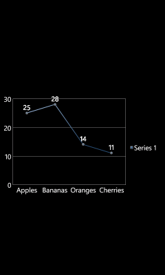 WP7 chart with data point labels